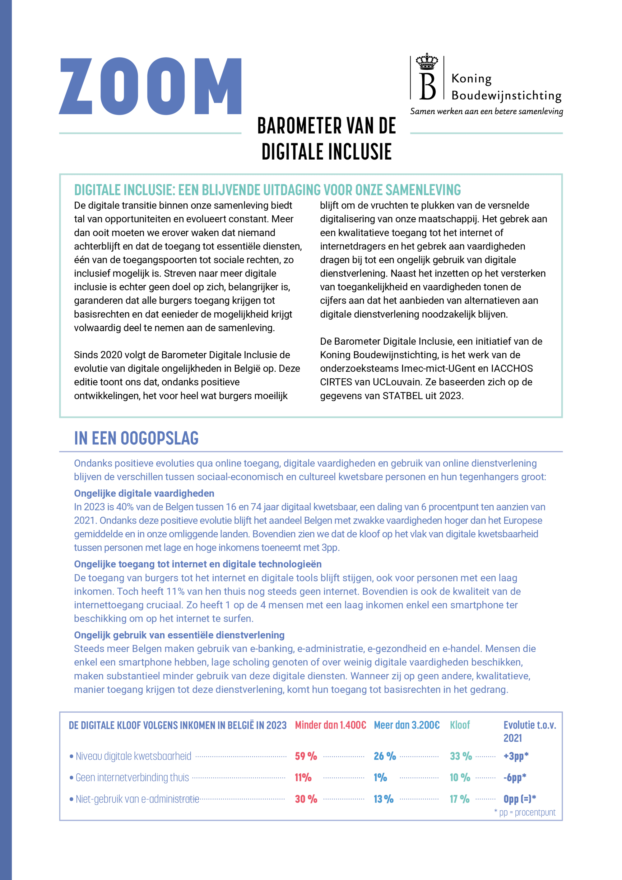 Barometer van de Digitale Inclusie 2024 — Zoom (Koning Boudewijnstichting; imec-mict-UGent and UCLouvain CIRTES, Statbel 2023 data)