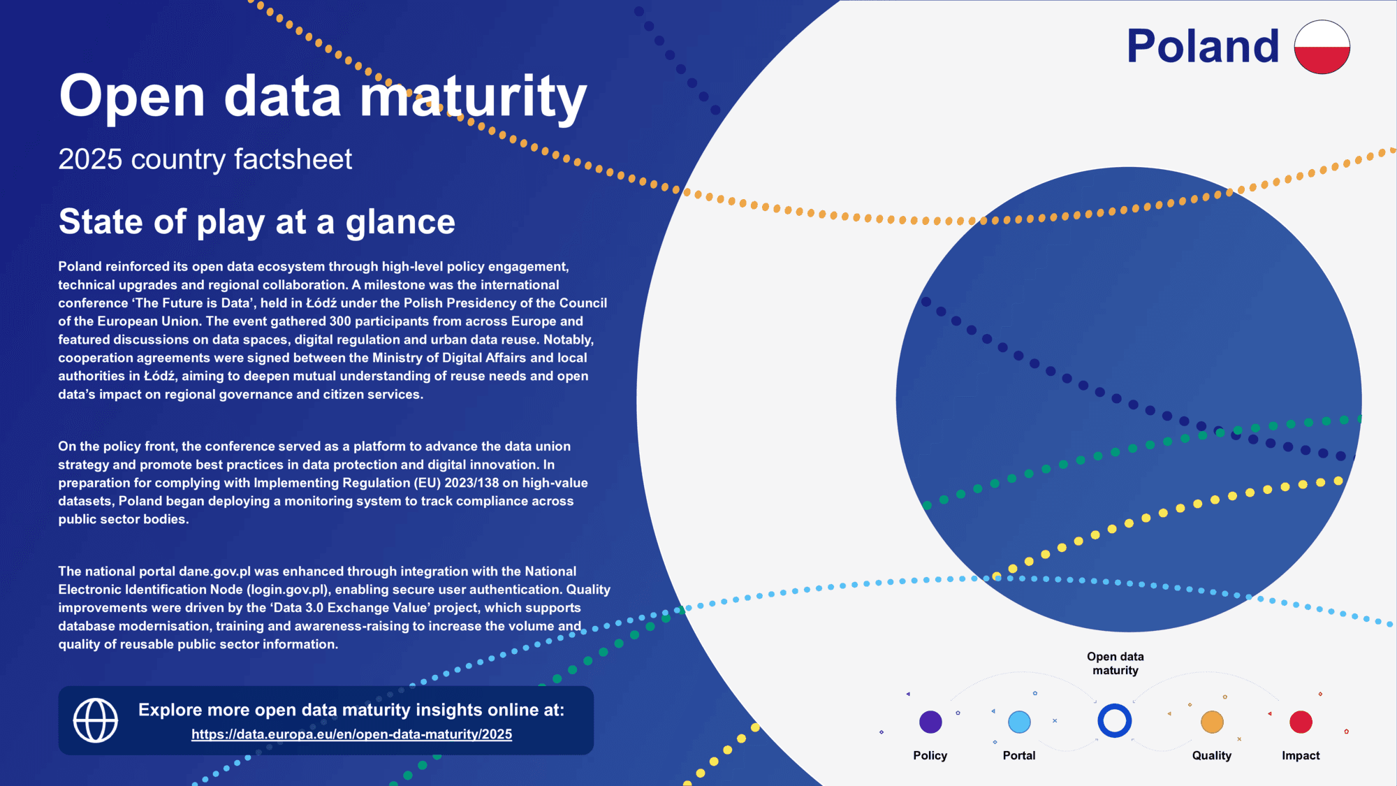 Open Data Maturity 2025 — country factsheet Poland (data.europa.eu)